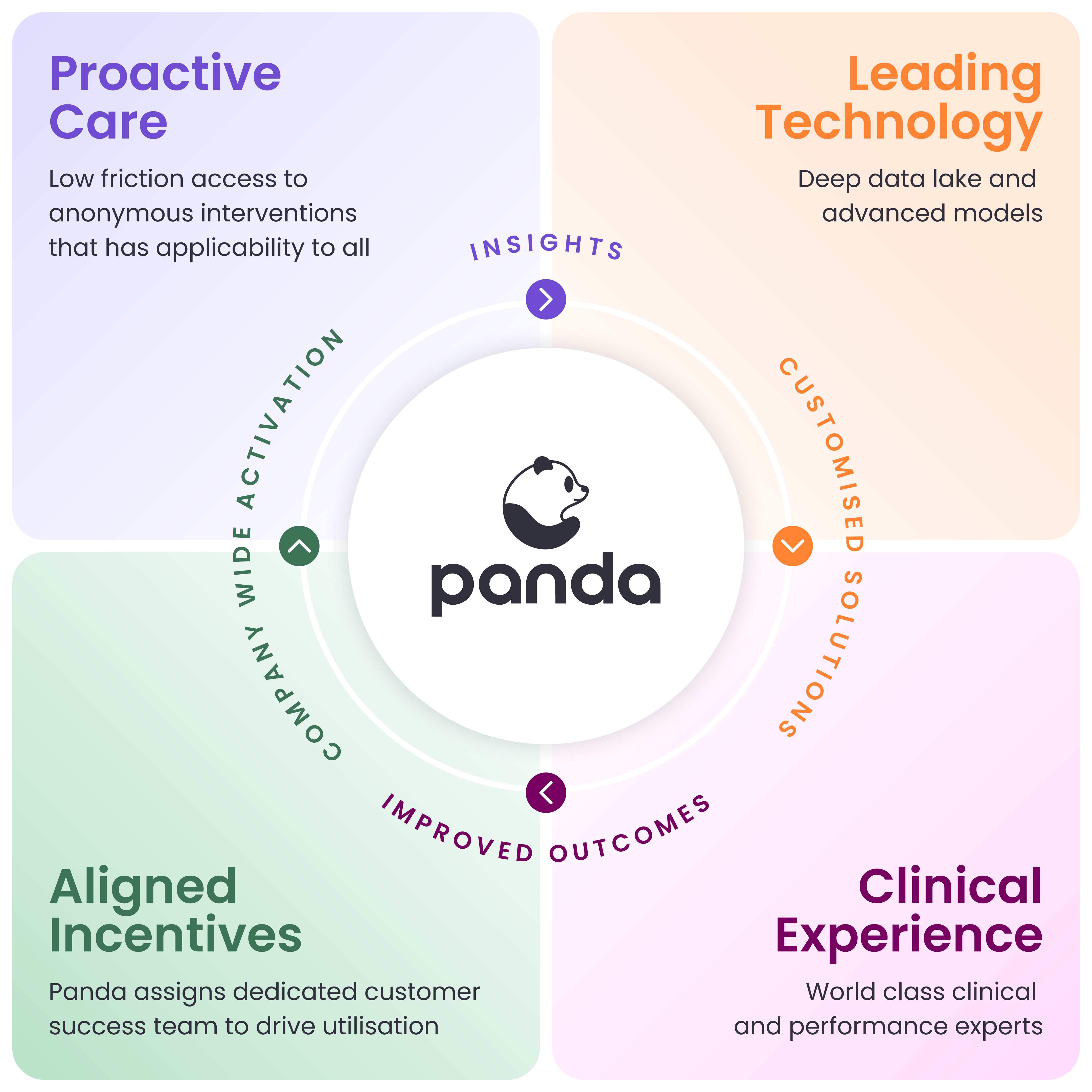 Panda Circle